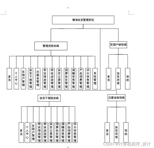 基于移動(dòng)開發(fā)的精準(zhǔn)扶貧管理系統(tǒng)設(shè)計(jì)與實(shí)現(xiàn)