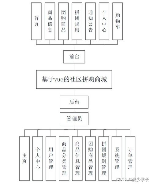 基于SpringBoot與Vue.js的社區(qū)拼購商城系統(tǒng)設(shè)計與實現(xiàn)